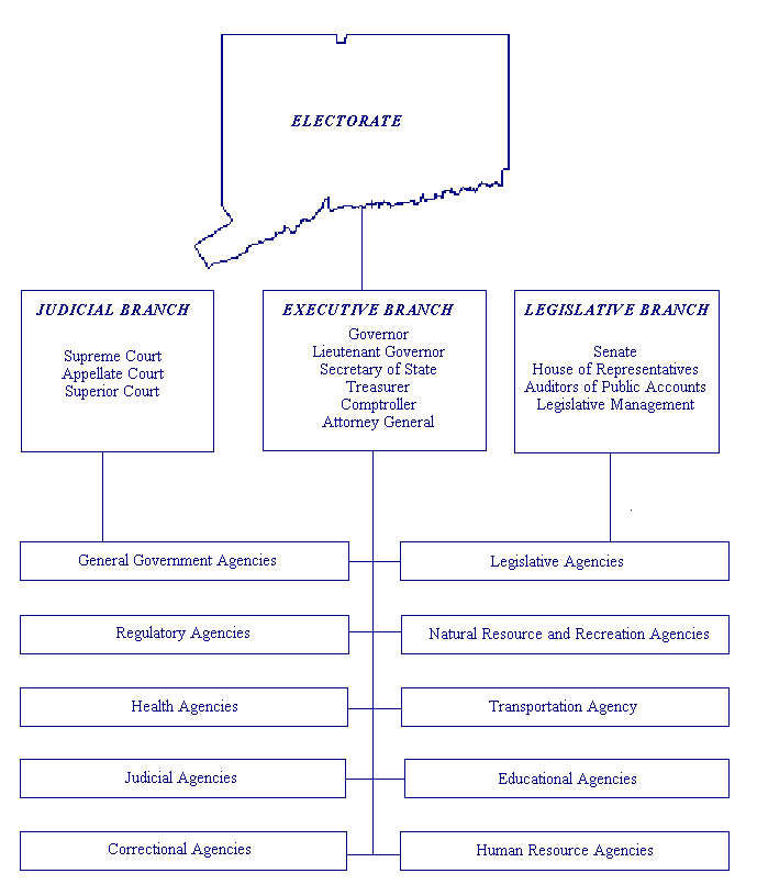 Organization Chart - click on this image for a text description