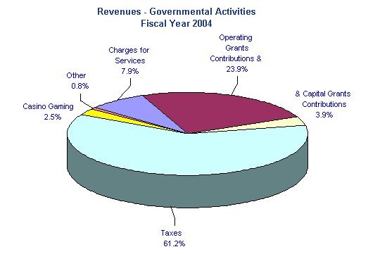 Revenues - Governmental Activities Fiscal Year 2004. Click here for chart description.