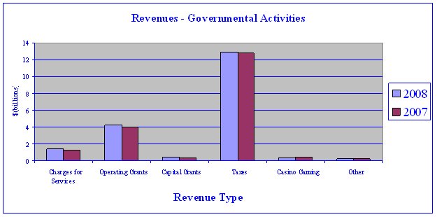 revenues - governmental activities