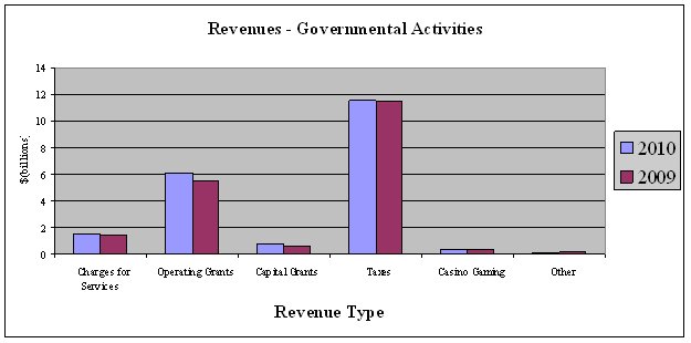 revenues -govermental activities by revenue type