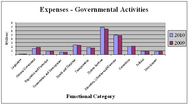 expenses - governmental activities by functional category