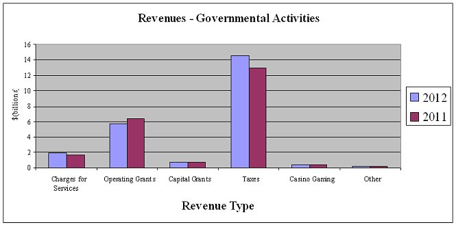 Revenues Governmental Activities