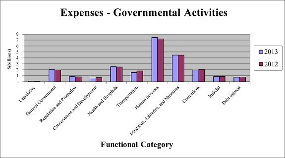 mda chart expenses by governmental activities