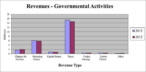 mda chart revenues by governmental activities