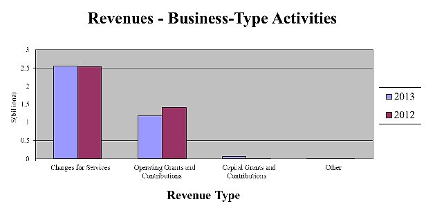 mda chart revenues by business type activities