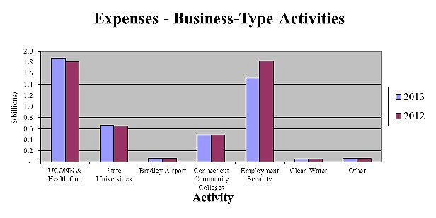 mda chart expenses by business type activities