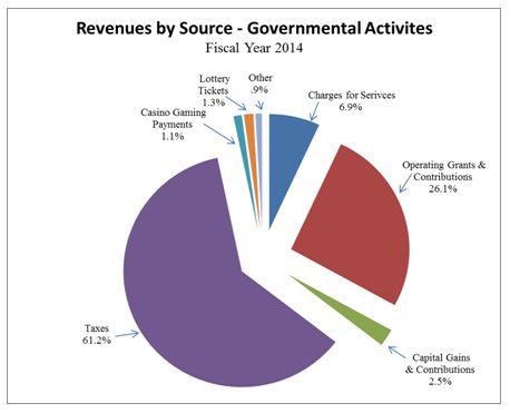 revenues by source -governmental activities