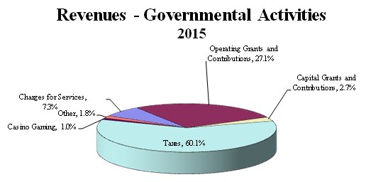 Revenues - governmental activities - 2015