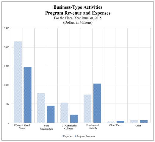 Business-Type Activities Program Revenue and Expenses fy 2015