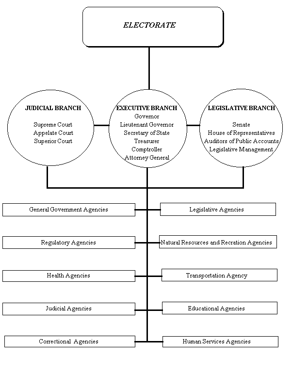 Organization Chart of The State of Connecticut