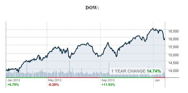 Dow - 1 year change