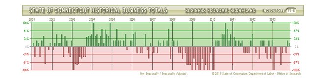 State of CT Historical Business Totals