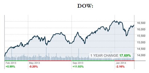 Dow 1 year change