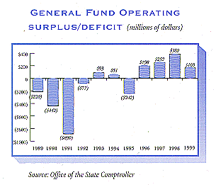 General Fund Operating Surplus/Deficit. For a text representation of this chart click on this image.