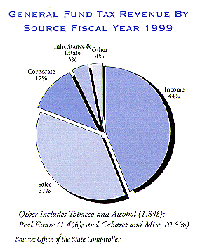 General Tax Fund Revenue by source fiscal year 1999. For a text representation of this chart click on this image.