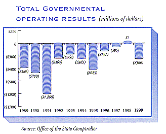 Total Governmental Operating Results (millions of dollars). For a text representation of this chart click on this image.