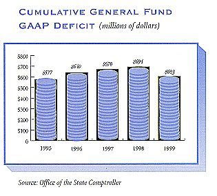 Cumulative Genaeral Fund GAAP Deficit (millions of dollars).For a text representation of this chart click on this image.