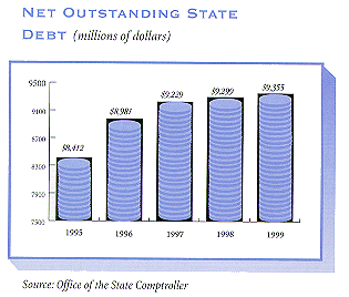 Net Outstanding State Debt (millions of dollars).For a text representation of this chart click on this image.
