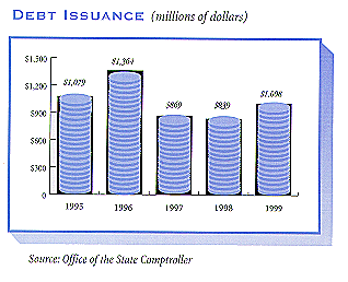 Debt Issuance (millions of dollars). For a text representation of this chart click on this image.