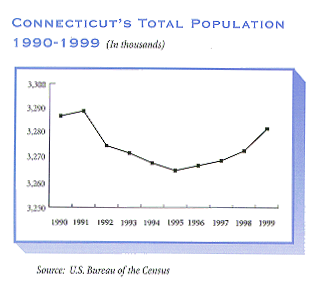Connecticut's Total Population in Thousands. For a text representation of this chart click on this image.