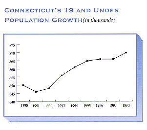 Connecticut's 19 and Under Population in thousands. For a text representation of this chart click on this image.