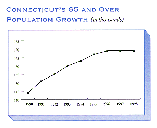 Connecticut's 65 and Over Population Growth. For a text representation of this chart click on this image.