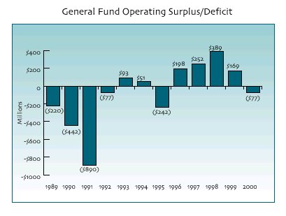 This chart shows  the General Fund Operating Surplus/Deficit for 1989 through 2000. Click here for a text description of this chart.