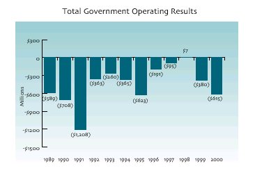 Total Government Operating Results from 1989 through 2000. Click here for a text description of this chart.