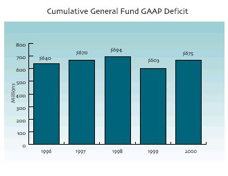 Cumulative General Fund GAAP Deficit, 1996 through 2000. Click here for a text description of this chart.
