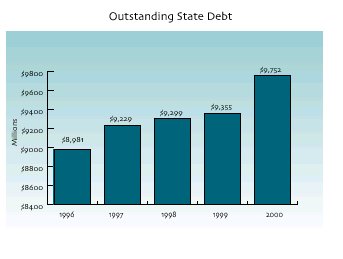  Outstanding State Debt. Click here for a text description of this chart.