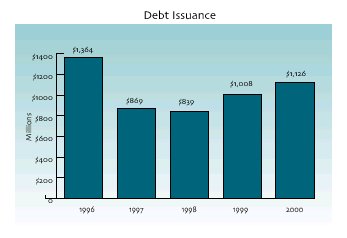  Debt Issuance 1996 throught 2000. Click here for a text description of this chart.