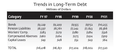 Trends in Long-Term Debt. Click here for a text representaion of this table.