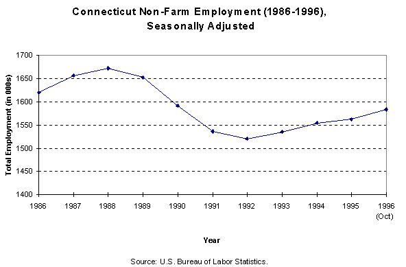 Chart of Connecticut Non-Farm 
Employment (1986-1996), Seasonally Adjusted. (Source:U.S. Bureau of Labor Statistics)