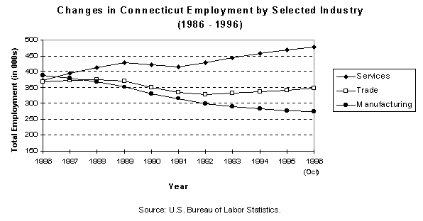 Chart of Changes in Connecticut 
Employment by Selected Industry (1986 - 1996)(Source: U.S. Bureau of Labor Statistics)