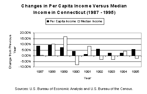 Chart of Changes in Per Capita
Income Versus Median Income in Connecticut (1987- 1995)(Sources: U.S. Bureau of Economic Analysis and
U.S. Bureau of the Census