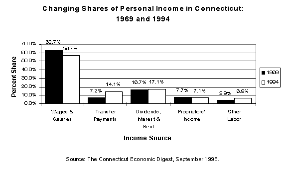 Chart of Changing Shares of 
Personal Income in Connecticut (1969 - 1994) (Source: The Connecticut Economic Digest, September 1996