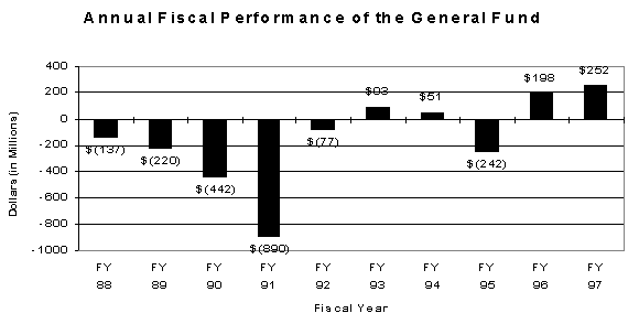 Chart of Annual Fiscal Performance
of the General Fund (For Fiscal Years 1988 thru 1997