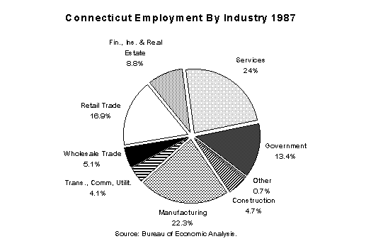 Connecticut Employment By Industry - 1987
Source: Bureau of Economic Analysis