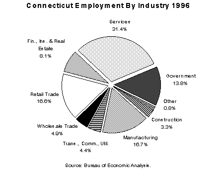 Connecticut Employment By Industry - 1996
Source: Bureau of Economic Analysis