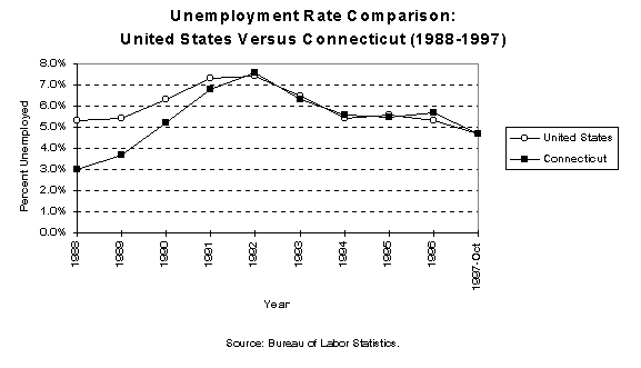 Unemployment Rate Comparison: United States 
Versus Connecticut (1988-1997), Source: Bureau of Labor Statistics