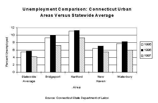 Unemployment Comparison: 
Connecticut Urban Areas Versus Statewide Average Source: Connecticut State Department of Labor