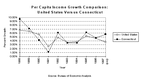 Per Capita Income Growyh Comparison:
United States Versus Connecticut Source: Bureau of Economic Analysis
