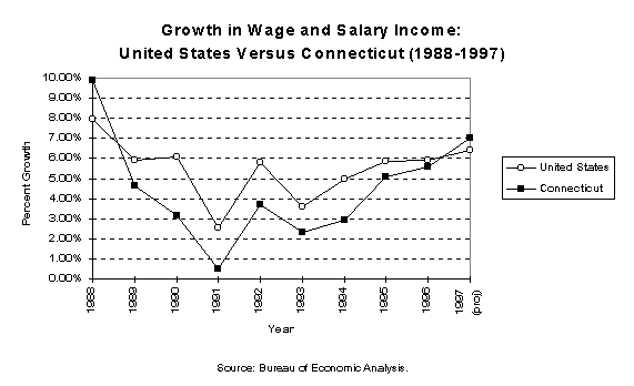 Growth in wage and salary income:
United States Versus Connecticut (1988-1997) Source: Bureau of Economic Analysis