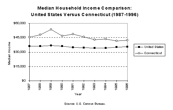 Media Household Income Comparison:
United States Versus Connecticut (1987-1996) Source: U. S. Census Bureau