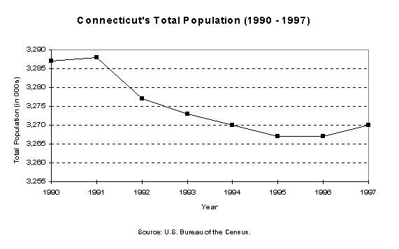 Chart of the total population of Connecticut (1990 to 1997), 
Source, the United States Bureau of the Census