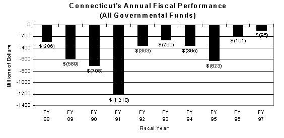 Chart of Connecticut's Annual Fiscal Performance
(All Governmental Funds, For Fiscal Years 1988 thru 1997