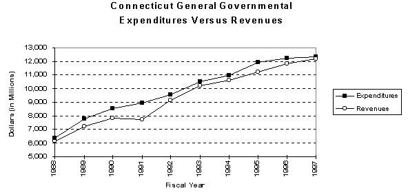 Chart of Connecticut General
Governmental Expenditures Versus Revenues (For Fiscal Years 1988 thru 1997)
