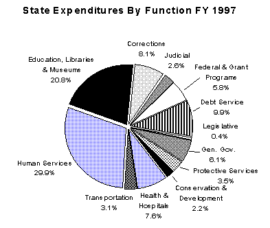 Pie Chart of State Expenditures
By Function -  Fiscal year 1997