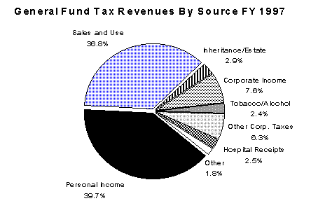 Pie Chart of General Fund Tax Revenues 
By Source - Fiscal Year 1997
