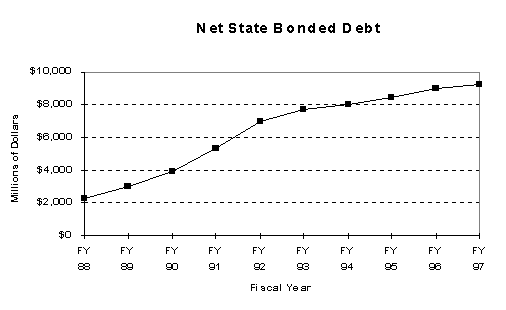 Chart of Net State Bonded Debt 
(For Fiscal Years 1988 thru 1997)